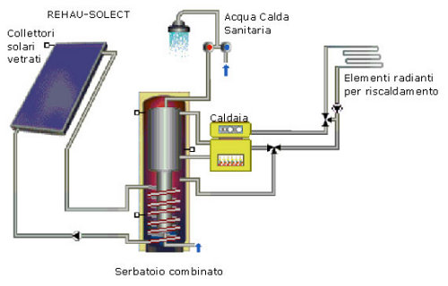 Solare termico riscaldamento costi