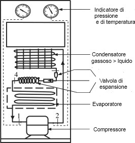 Qual è il ruolo dei gas refrigeranti nel funzionamento del frigorifero?
